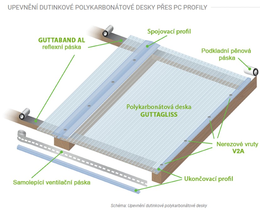 Upevnění polykarbonátové desky přes PC profily
